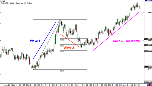 Elliott Waves