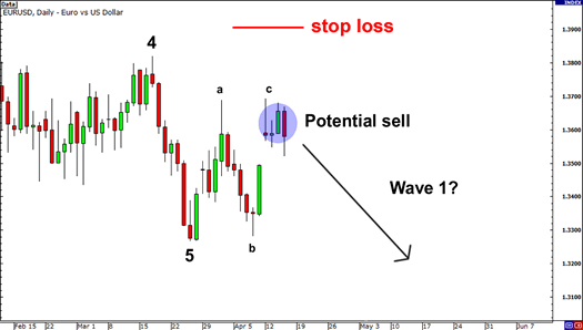 Elliott Waves