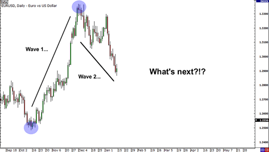Elliott Waves