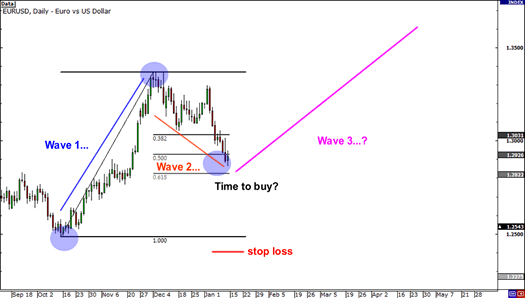 Elliott Waves